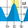 Anchor Point tide chart for Thursday, December 12, 2024