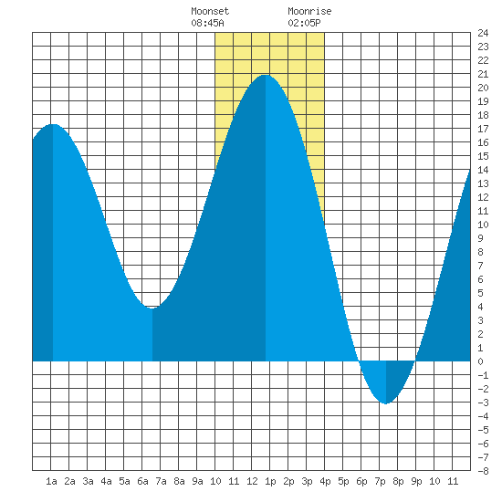 Anchor Point tide chart for Friday, December 13, 2024