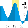 Anchor Point tide chart for Friday, December 13, 2024