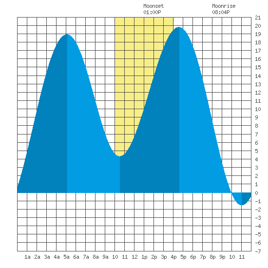 Anchor Point tide chart for Wednesday, December 18, 2024