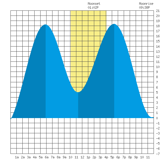 Anchor Point tide chart for Thursday, December 19, 2024