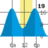 Anchor Point tide chart for Thursday, December 19, 2024