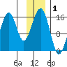 Anchor Point tide chart for Sunday, December 1, 2024