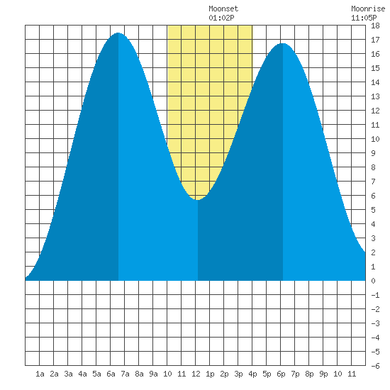 Anchor Point tide chart for Friday, December 20, 2024