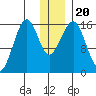 Anchor Point tide chart for Friday, December 20, 2024