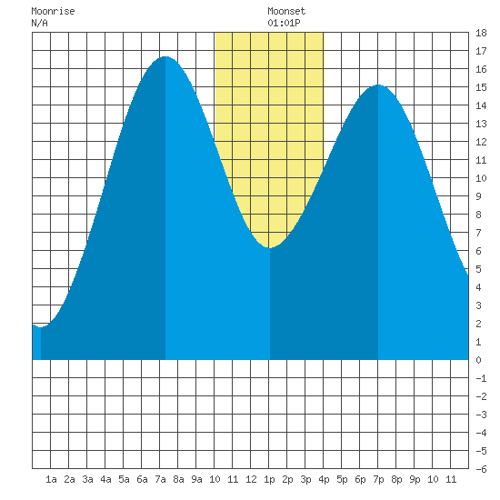 Anchor Point tide chart for Saturday, December 21, 2024