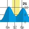 Anchor Point tide chart for Saturday, December 21, 2024