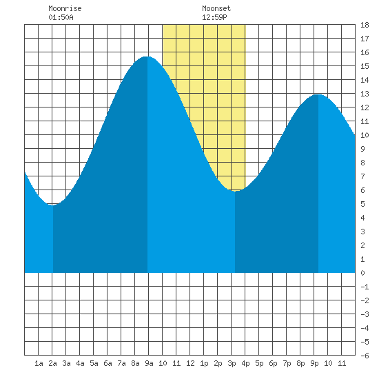 Anchor Point tide chart for Monday, December 23, 2024