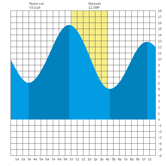 Anchor Point tide chart for Tuesday, December 24, 2024