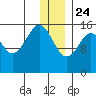 Anchor Point tide chart for Tuesday, December 24, 2024