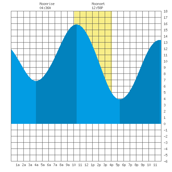 Anchor Point tide chart for Wednesday, December 25, 2024