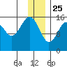 Anchor Point tide chart for Wednesday, December 25, 2024