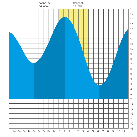 Anchor Point tide chart for Thursday, December 26, 2024