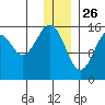 Anchor Point tide chart for Thursday, December 26, 2024