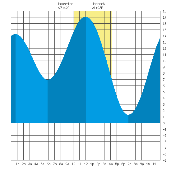 Anchor Point tide chart for Friday, December 27, 2024