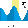 Anchor Point tide chart for Friday, December 27, 2024
