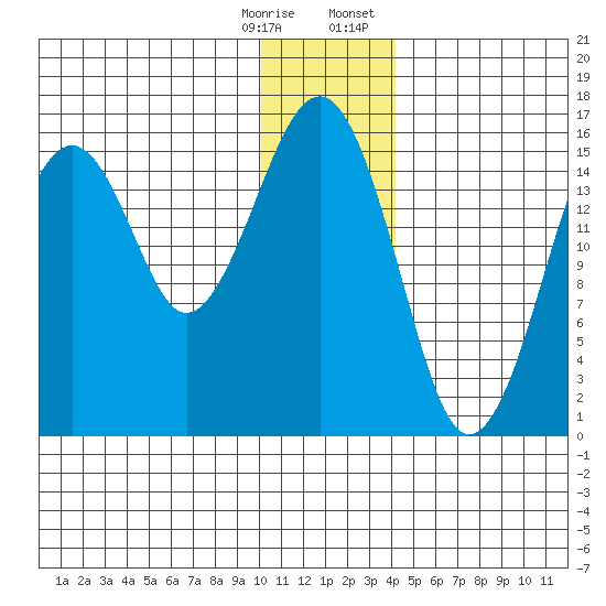 Anchor Point tide chart for Saturday, December 28, 2024