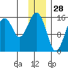 Anchor Point tide chart for Saturday, December 28, 2024
