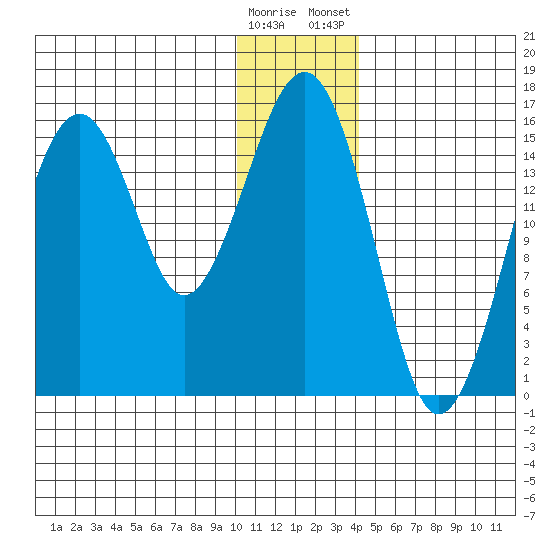 Anchor Point tide chart for Sunday, December 29, 2024