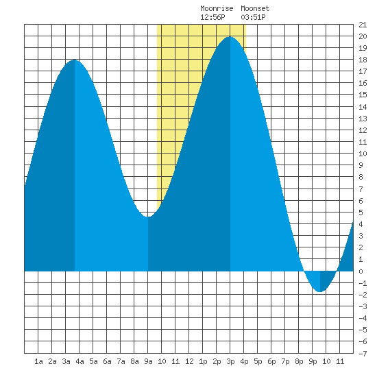 Anchor Point tide chart for Monday, December 2, 2024