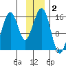Anchor Point tide chart for Monday, December 2, 2024