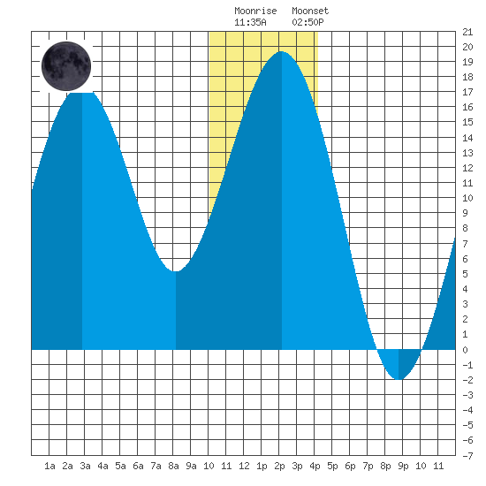 Anchor Point tide chart for Monday, December 30, 2024