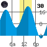 Anchor Point tide chart for Monday, December 30, 2024