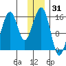 Anchor Point tide chart for Tuesday, December 31, 2024