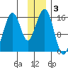 Anchor Point tide chart for Tuesday, December 3, 2024