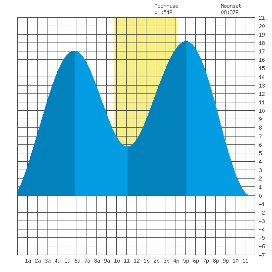 Anchor Point tide chart for Thursday, December 5, 2024