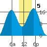 Anchor Point tide chart for Thursday, December 5, 2024