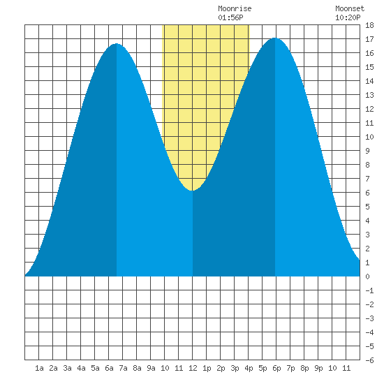Anchor Point tide chart for Friday, December 6, 2024