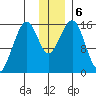 Anchor Point tide chart for Friday, December 6, 2024