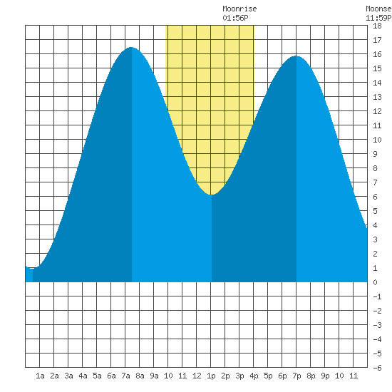 Anchor Point tide chart for Saturday, December 7, 2024