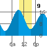 Anchor Point tide chart for Monday, December 9, 2024