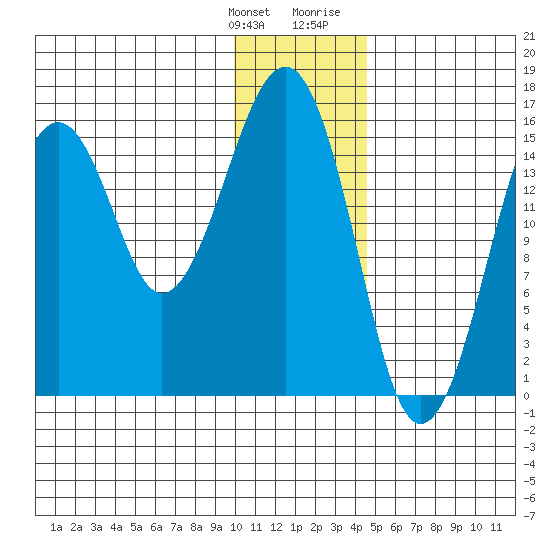 Anchor Point tide chart for Saturday, January 11, 2025