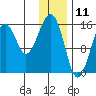 Anchor Point tide chart for Saturday, January 11, 2025