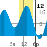 Anchor Point tide chart for Sunday, January 12, 2025