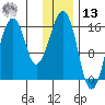 Anchor Point tide chart for Monday, January 13, 2025