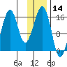 Anchor Point tide chart for Tuesday, January 14, 2025