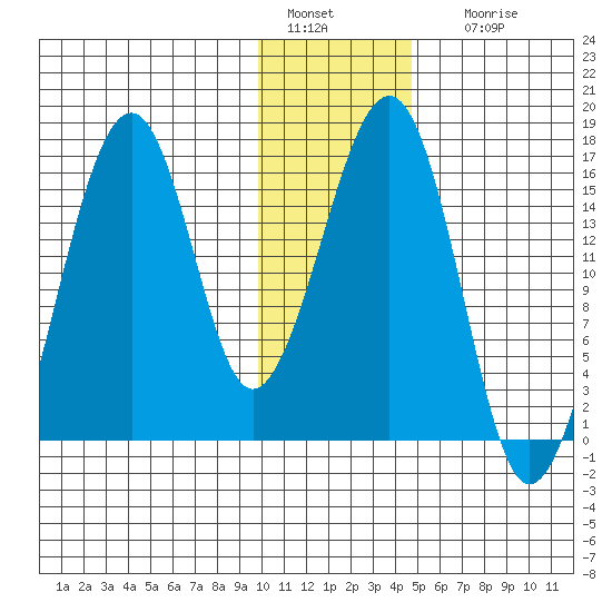Anchor Point tide chart for Wednesday, January 15, 2025