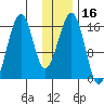 Anchor Point tide chart for Thursday, January 16, 2025