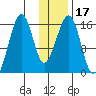 Anchor Point tide chart for Friday, January 17, 2025