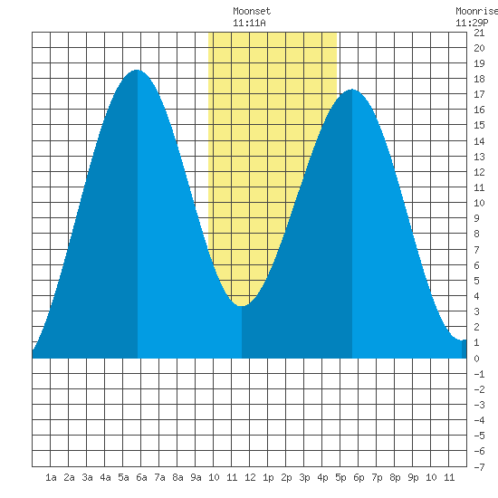 Anchor Point tide chart for Saturday, January 18, 2025