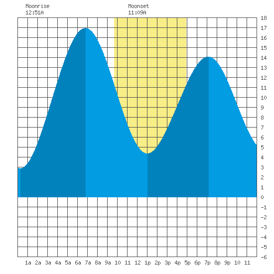 Anchor Point tide chart for Monday, January 20, 2025