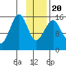 Anchor Point tide chart for Monday, January 20, 2025