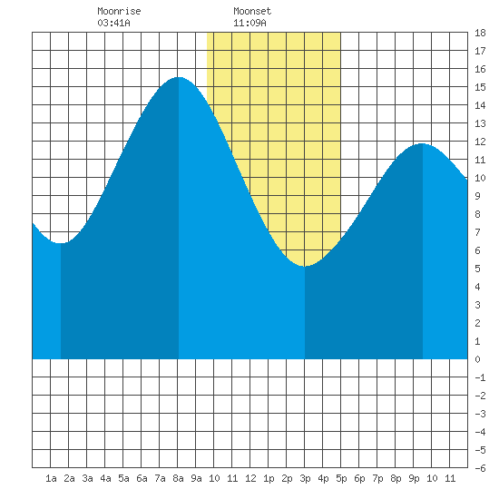 Anchor Point tide chart for Wednesday, January 22, 2025