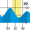 Anchor Point tide chart for Wednesday, January 22, 2025