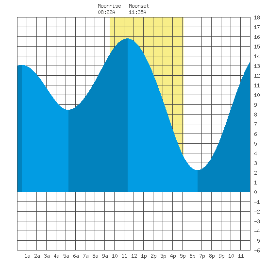 Anchor Point tide chart for Saturday, January 25, 2025