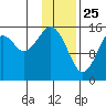 Anchor Point tide chart for Saturday, January 25, 2025